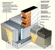 Фундамент и первый этаж в доме без подвала, построенном из пустотелых блоков Porotherm